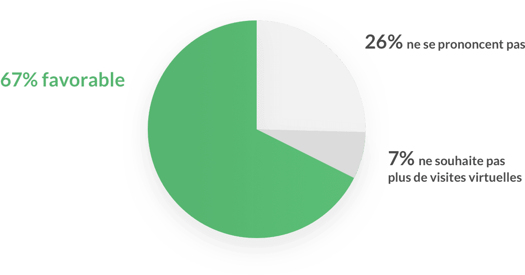 statistiques visite virtuelle webvisite